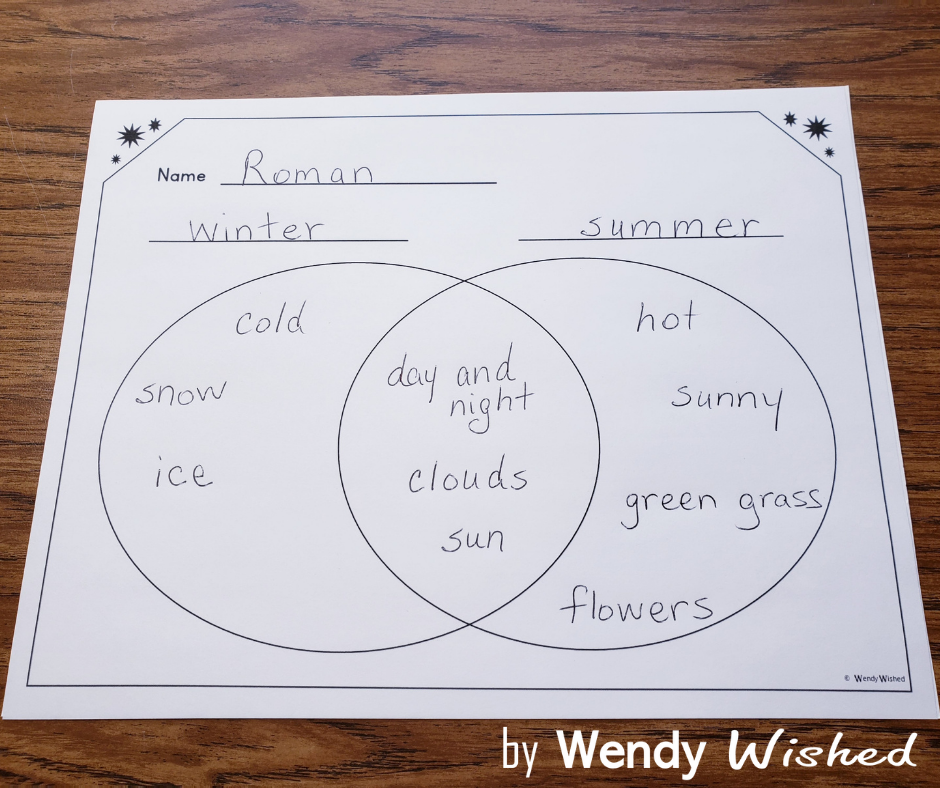 Students can use a Venn diagram to compare and contrast two concepts.